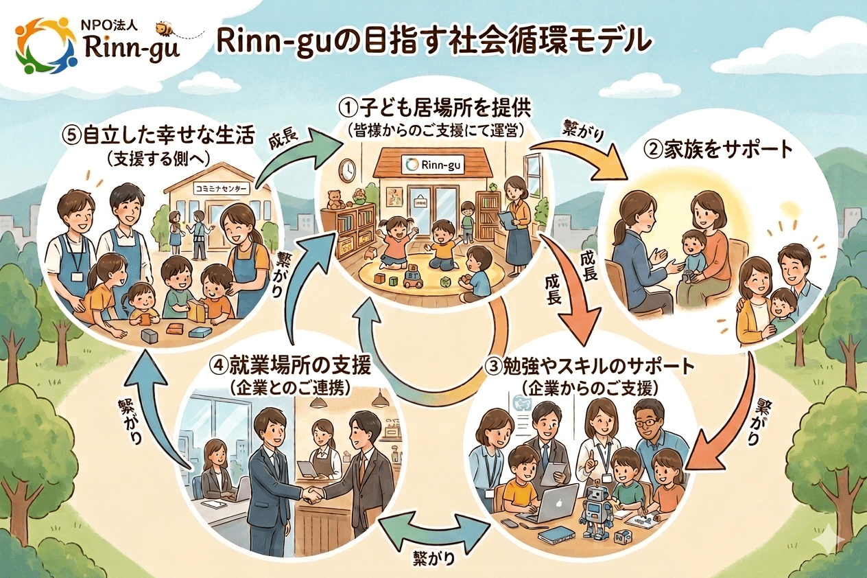 Rinn-guが目指す社会循環モデル：子ども居場所提供→家族サポート→勉強スキルサポート→就業場所支援→自立した幸せな生活の循環